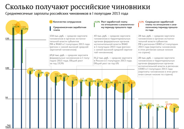 Сколько получает руководитель проекта