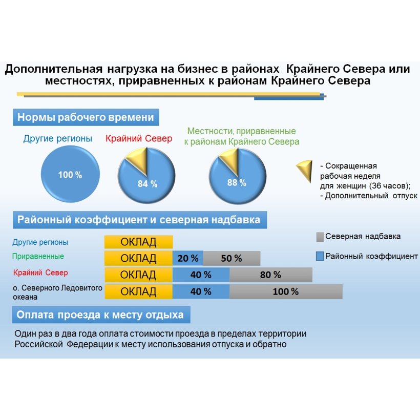Льгота севера. Льготы жителям крайнего севера. Статистика районы крайнего севера. Льготы для районов крайнего севера. Особенности севера России крайнего.